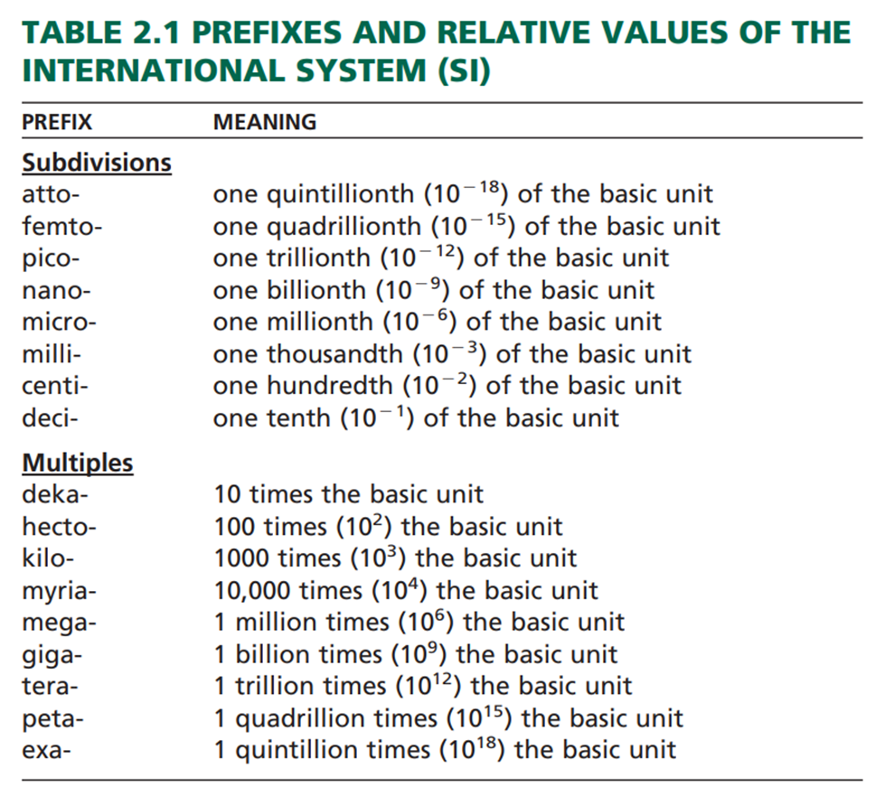 SI Units Table 2.1 - Prefixes and Symbols